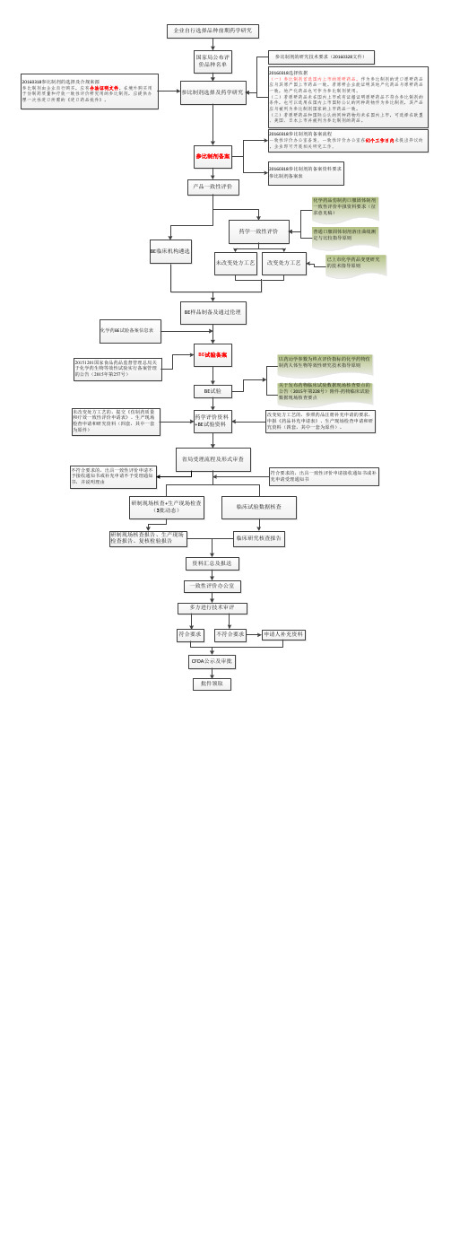 一致性评价流程图