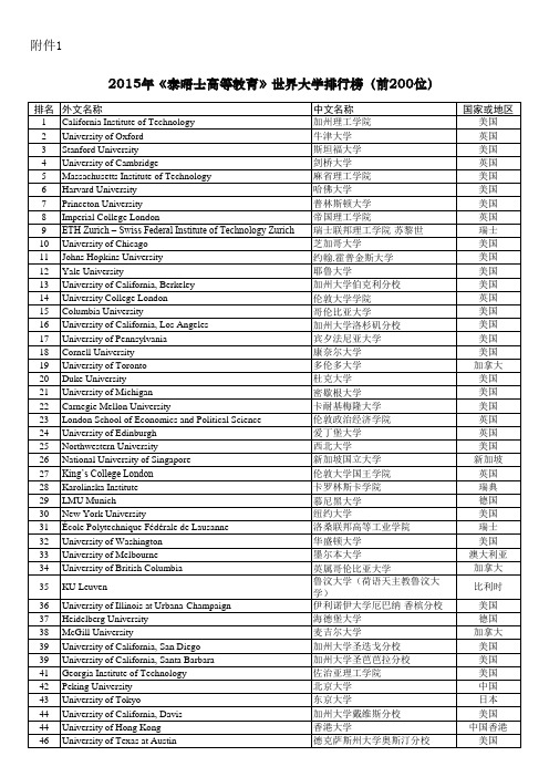 全球大学2015年泰晤士排名