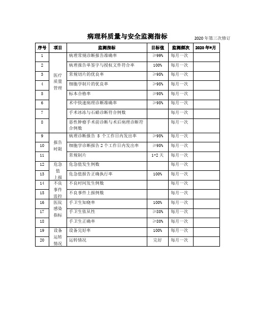 2020年 病理科质量与安全监测指标