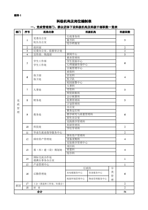 科级机构及岗位编制表