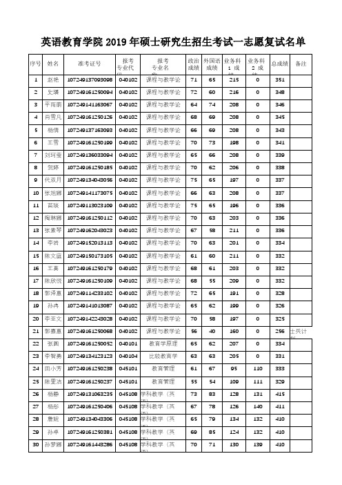 2019西安外国语大学英语教育学院硕士研究生招生考试一志愿复试名单