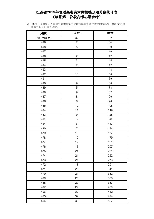 江苏省2019年普通高考投档分逐分段统计表(填报第二阶段高考志愿参考)