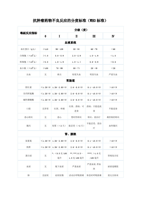 化疗副作用分级