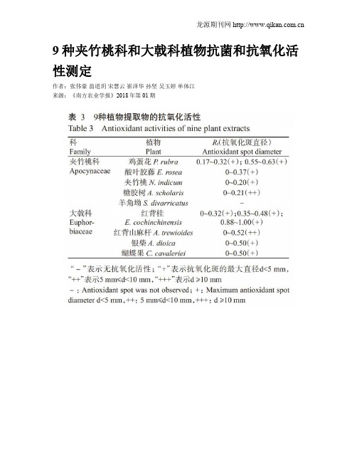 9种夹竹桃科和大戟科植物抗菌和抗氧化活性测定