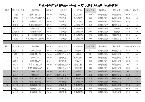 华侨大学经济与金融学院2019年硕士研究生入学考试020200应用经济学复试结果