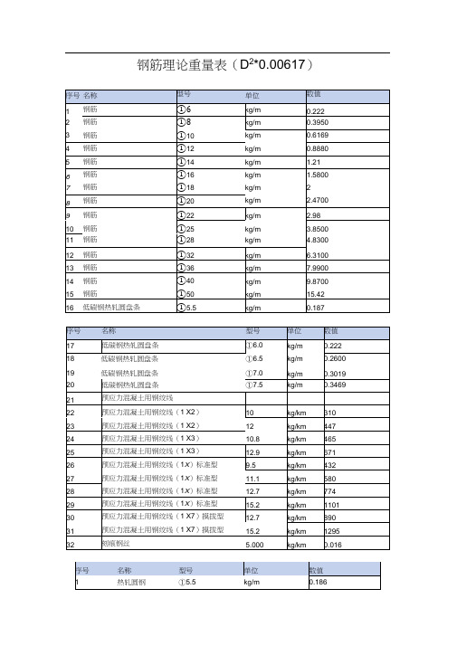 (完整版)钢筋理论重量表(2)