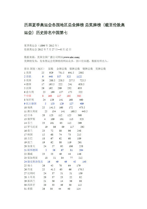 历届夏季奥运会各国地区总金牌榜