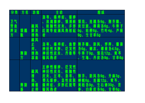 [中医]常用皮肤科方剂汇总表