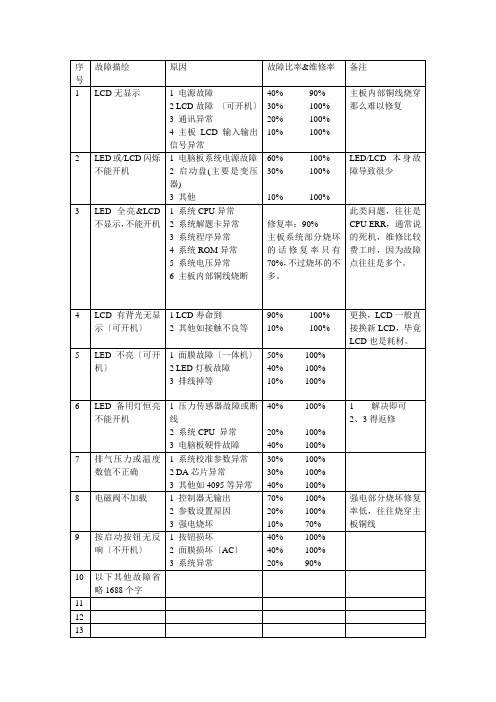 复盛空压机电脑板控制器常见故障及维修