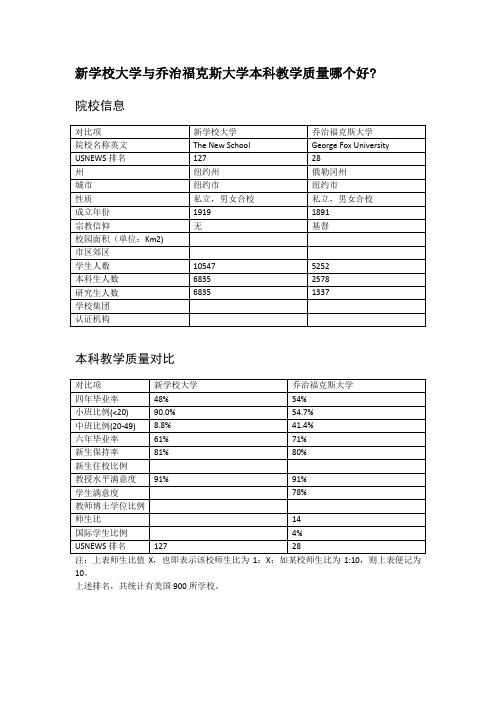 新学校大学与乔治福克斯大学本科教学质量对比