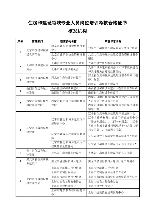 住房和建设领域专业人员岗位培训考核合格证书