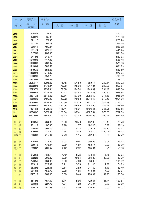 2012年全国各省民用汽车保有量