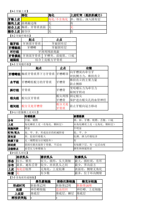 (完整版)口腔组织病理学-对比汇总1,推荐文档