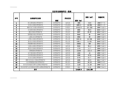 (整理)北京市自然保护区一览表