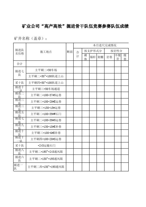 矿业公司“高产高效”掘进骨干队伍竞赛参赛队伍成绩表