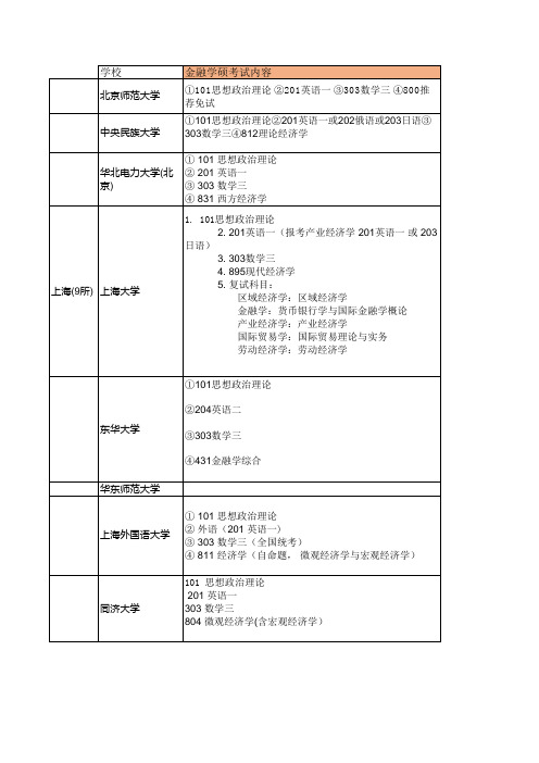 部分211学校金融学专业研究生考试内容