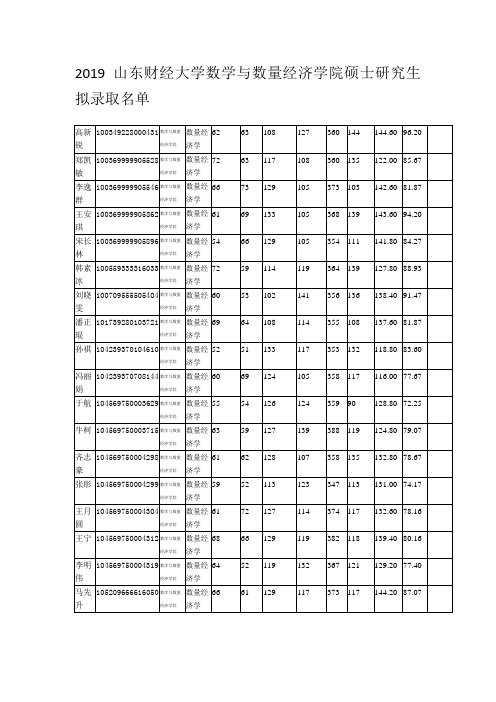 2019山东财经大学数学与数量经济学院硕士研究生拟录取名单