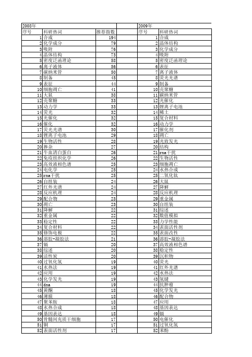 【国家自然科学基金】_大学化学_基金支持热词逐年推荐_【万方软件创新助手】_20140801