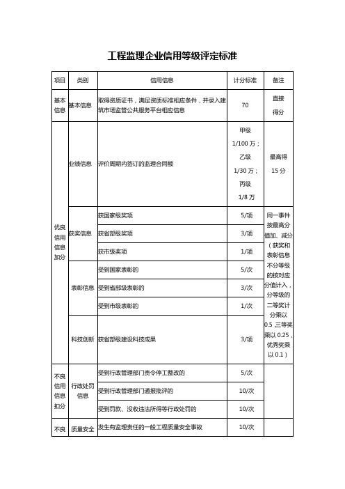 工程监理企业信用等级评定标准