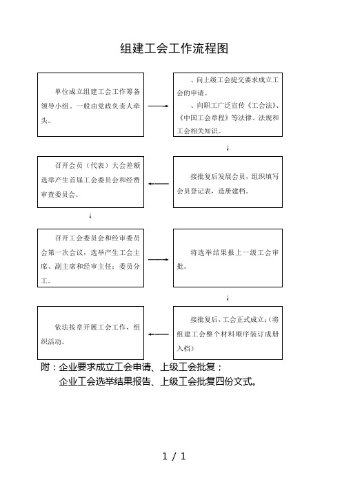 组建工会工作流程图