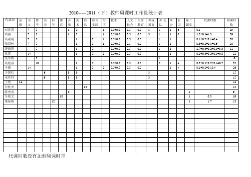 2010-----2011(下)教师周课时工作量统计表