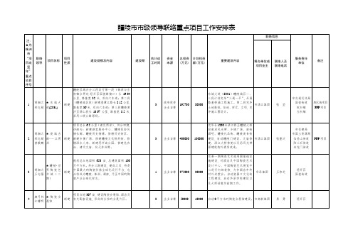 醴陵市市级领导联系重点项目工作安排表