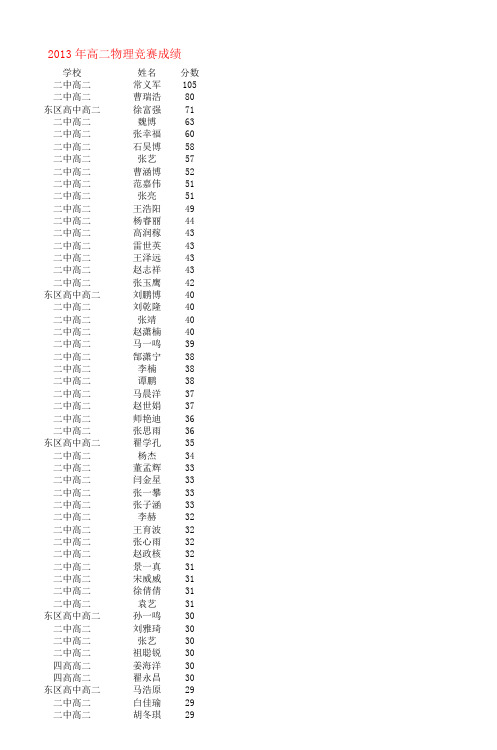 2013年高二物理竞赛成绩