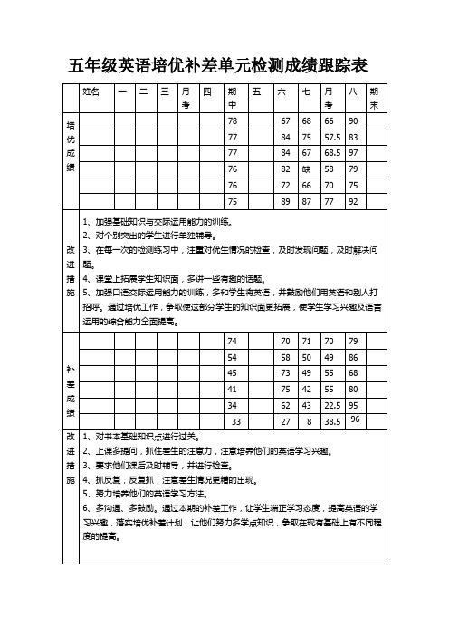 培优补差单元检测成绩跟踪表