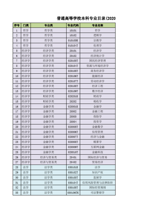 普通高等学校本科专业目录(2020年版)颜色区分可筛选