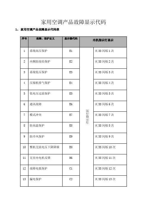 格力空调故障显示代码大全