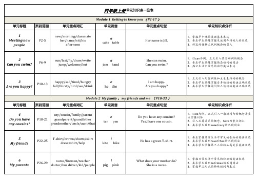 沪教牛津版四年级上册单元知识点一览表