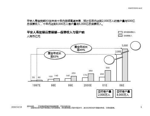 平安人寿发展远景2PPT优选课件