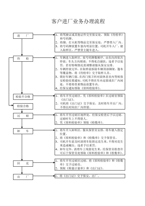 客户进厂业务办理流程及须知