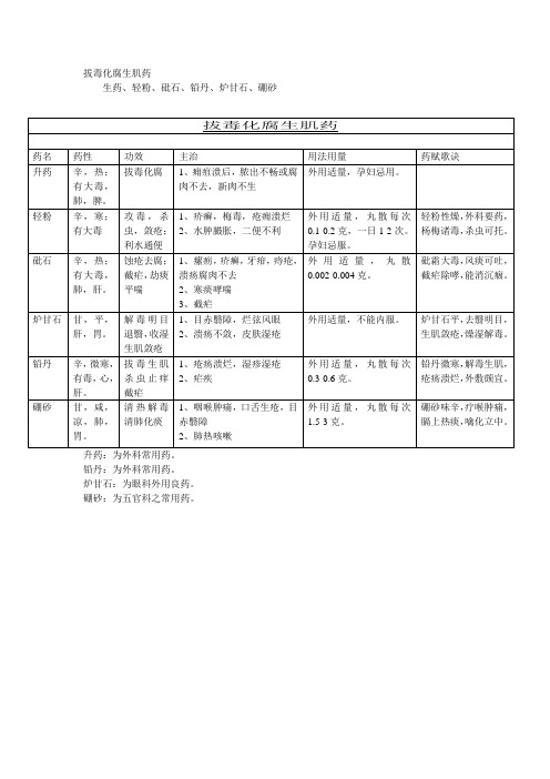 48、拔毒化腐生肌药