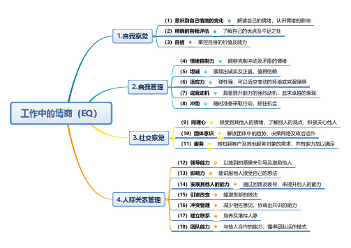 工作中的情商(EQ)