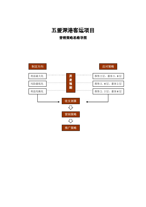 销售推售思维导图