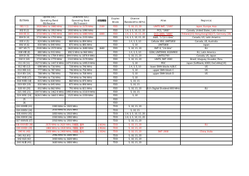 国际通用LTE频段分配表