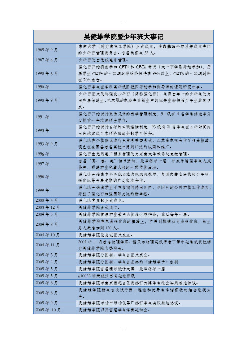 吴健雄学院暨少年班大事记