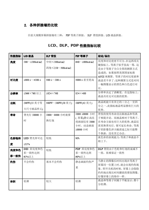 LCD、DLP、PDP性能指标比较