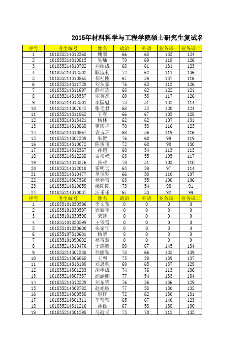 2015年材料科学与工程学院硕士研究生复试名单