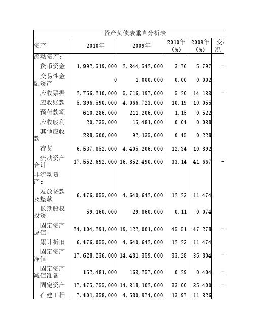 比亚迪09~10年财务分析