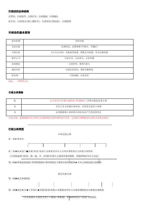 公务员考试行政法内容整理