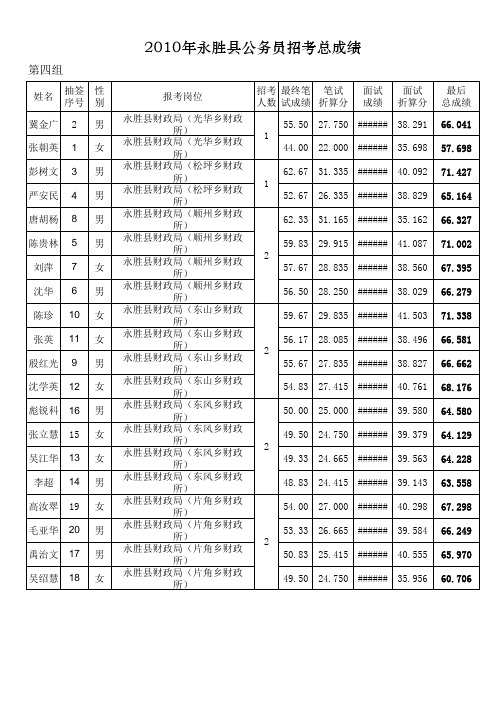 2010年永胜县招考公务员总成绩公示