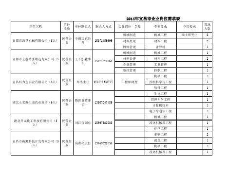 2014年宜昌实践基地企业实践岗位汇总表