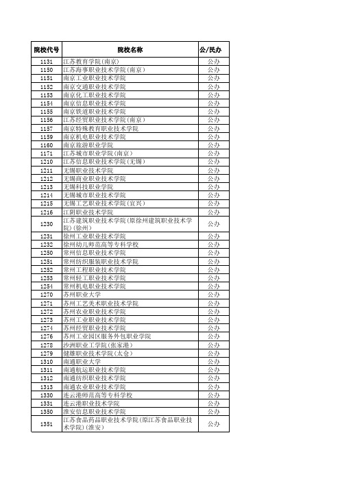 2012—2015年江苏省高考艺术专科第2小批院校招生计划与录取详细资料(美术专业)