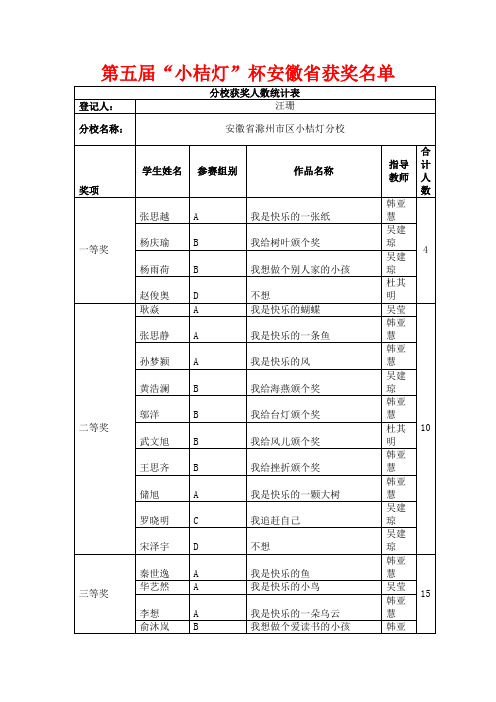 第五届“小桔灯”杯安徽省获奖名单