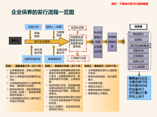 企业债券的发行流程一览图_PPT模板