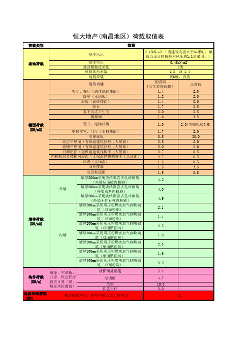 恒大地产(南昌地区)荷载取值表
