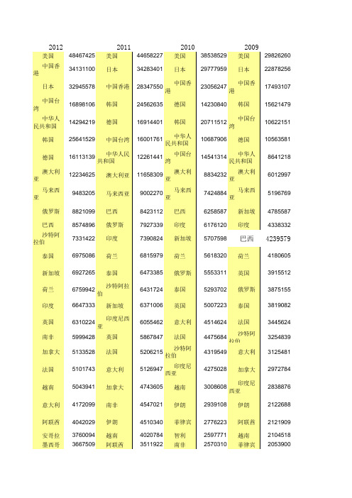 历年中国与前80位国家贸易额