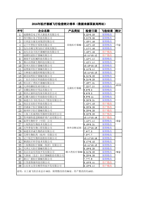 2016、2017年医疗器械飞检统计清单